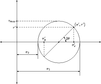 Mohr's Circle