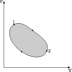 Indicator Diagram p vs V