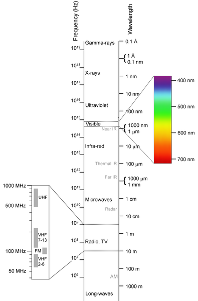 [تصویر:  Electromagnetic-Spectrum_%281%29.png]