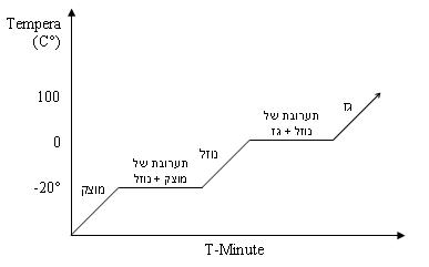 קובץ:Water graph - State of matter.JPG