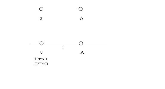 בניה בסיסית של קו ישר