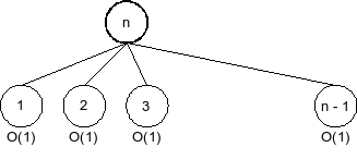 עץ הקריאות הרקורסיביות - שלב n - 1.