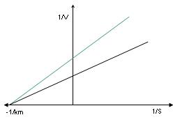 קובץ:Lineweaver Burk - Non competitive inhibition.JPG