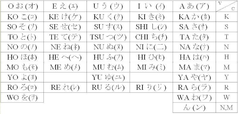 בטבלה הזאת רואים את כל אותיות ההיראגאנה לצד הקאטאקאנה (הקטקנה נמצאת בסוגריים)