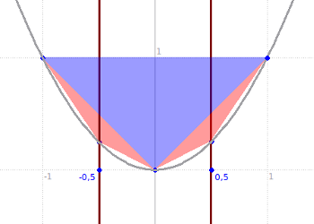 Fájl:Parabola kozelitese haromszogekkel.png