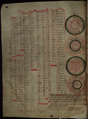Aethicus betűi, 1110 k., Oxford, St John's College, MS 17, fol. 5v