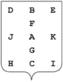 Pajzsrészek a francia heraldikában: D, B, E, a pajzs feje: le chef de l'Écu (a főt képviselik), B a pajzsfő közepe: le point du chef, D, a jobb felső sarok: le canton dextre, E, a bal felső sarok: le canton sénestre (D és E a karokat képviselik), F, díszhely: point d'honneur (a nyakat képviseli, mely a tornagallért tartja), A, boglárhely: cœur, abîme, G, köldökhely: le nombril, C, a pajzstalp közepe: la pointe, H, a jobb alsó sarok: le canton dextre de la pointe, I, a bal alsó sarok: le canton sénestre de la pointe, J, a jobb oldal közepe: le flanc dextre, K, a bal oldal közepe: le flanc sénestre