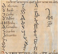 Aethicus-ABC kinagyítva, 11. század, Montpellier, Bibliothèque Interuniversitaire, H 374, fol. 54r