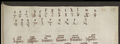 A Lingua ignota ábécéje kinagyítva Hildegard von Bingen (1098 k.-1179) kéziratából, a 13. sz. eleje, Berlin, Staatsbibliothek Ms. lat. qu. 674, fol. 58r