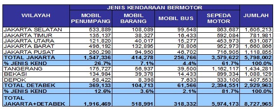 Pembenahan Transportasi Jakarta Transportasi Kota Jakarta 