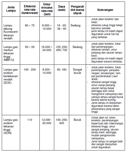 Berkas:Jenislampu.jpg