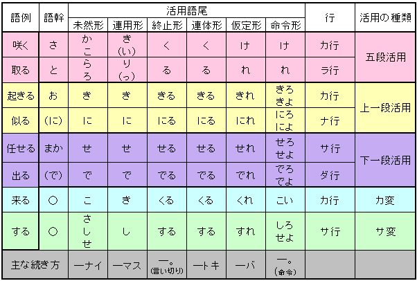 ファイル 動詞の活用 日本語 Png Wikibooks