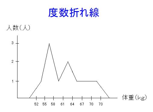 ファイル:度数折れ線.JPG