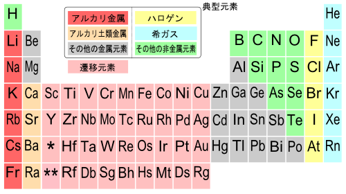 高等学校化学i 非金属元素の単体と化合物 元素と周期表 Wikibooks