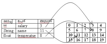 പ്രമാണം:Variables in memory.jpg