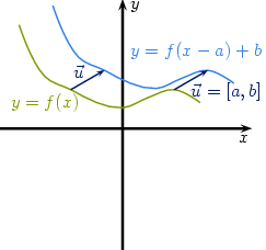 Wykres y=f(x), y=f(x-a)+b.png