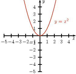 Wykres y=x^2.png