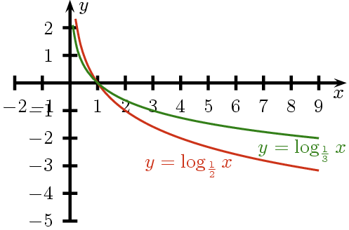 Log3 y 3. График функции log 1/2 x. График функции y log2 x. График функции y log1/2 x. График функции y log 1 2 (x+1).