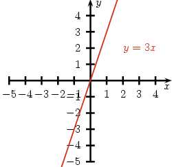 Wykres y=3x.png