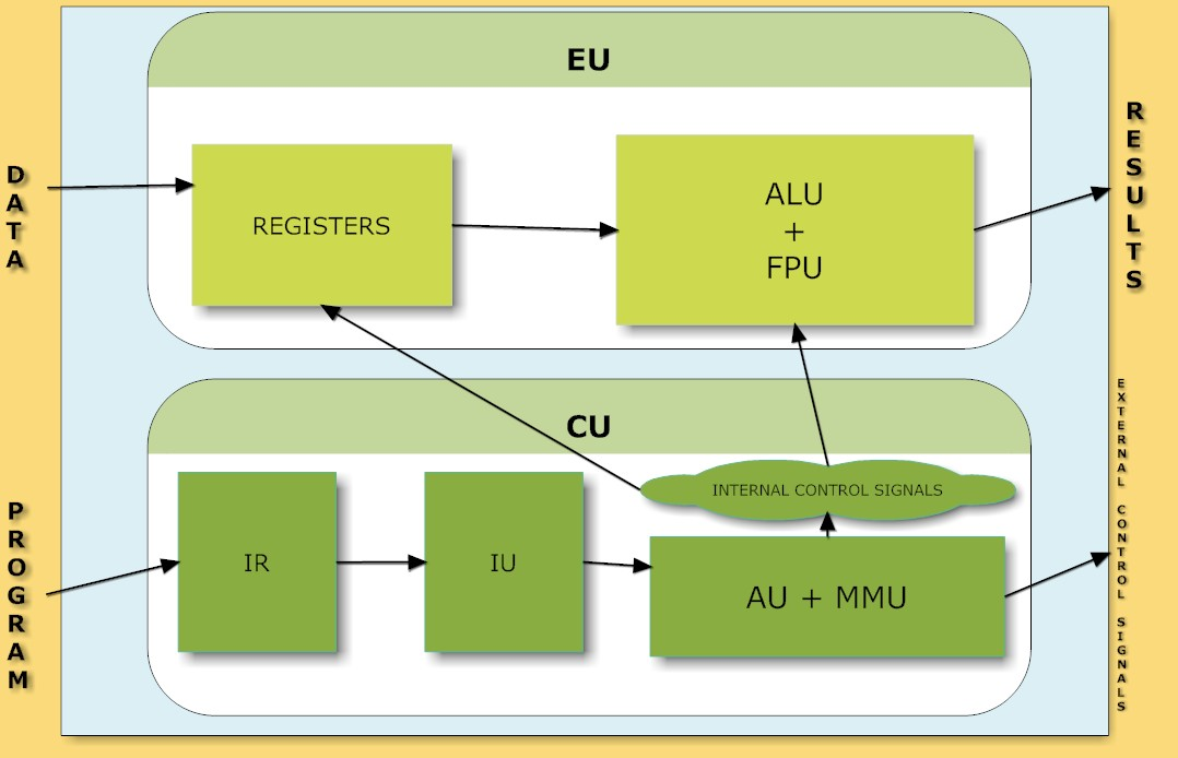 Алу последовательность. Alu в процессоре это. Alu и FPU блоки. Схема FPU. Математический сопроцессор.