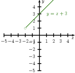 Plik:Wykres y=x+3 (x=(-2;+oo)).png