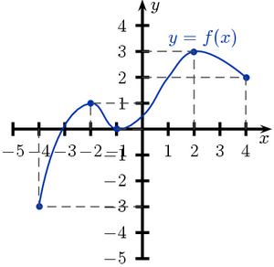 Wykres funkcji 1.png