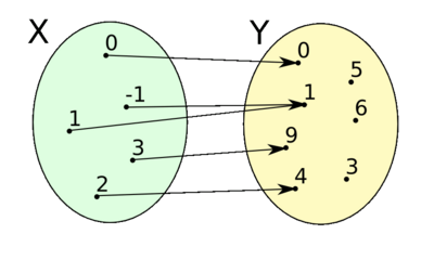 Graf y=x^2 (x=-1, 0, 1, 2, 3).png