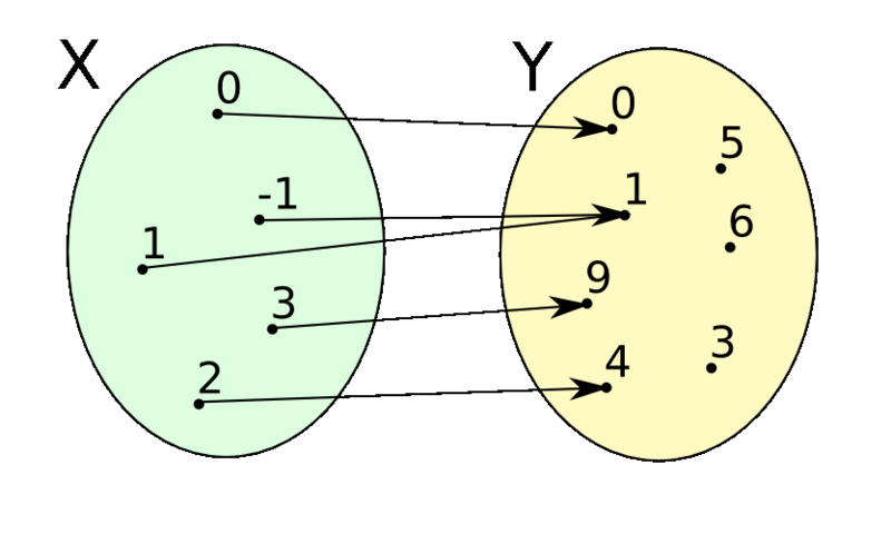 Plik:Graf y=x^2 (x=-1, 0, 1, 2, 3).png