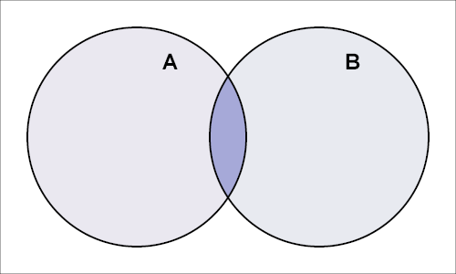 Ficheiro:Conjuntos interseccao.png