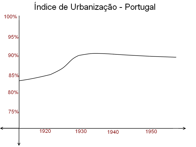 Urbanização Portugal.png