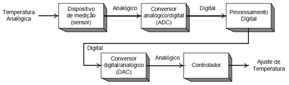 Ficheiro:Conversao digital analog digital.png