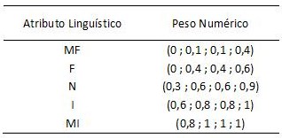 Ficheiro:Atribuição do peso aos vários atributos linguísticos.jpg