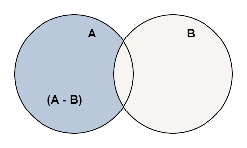 Ficheiro:Conjuntos diferenca.png