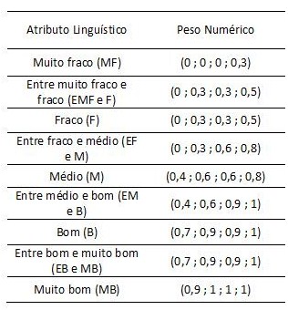 Ficheiro:Atribuição do peso numérico aos atributos linguísticos.jpg