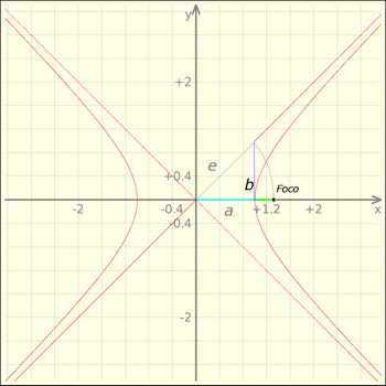 hipérbole.