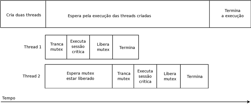 Ficheiro:Pthreads mutex.png