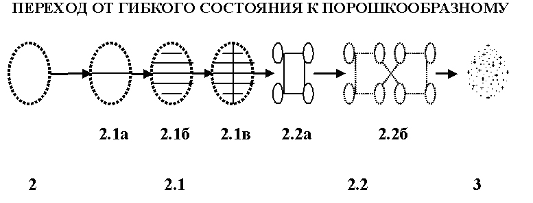 Файл:ПЕРЕХОД ОТ ГИБКОГО К ПОРОШКУ.jpg