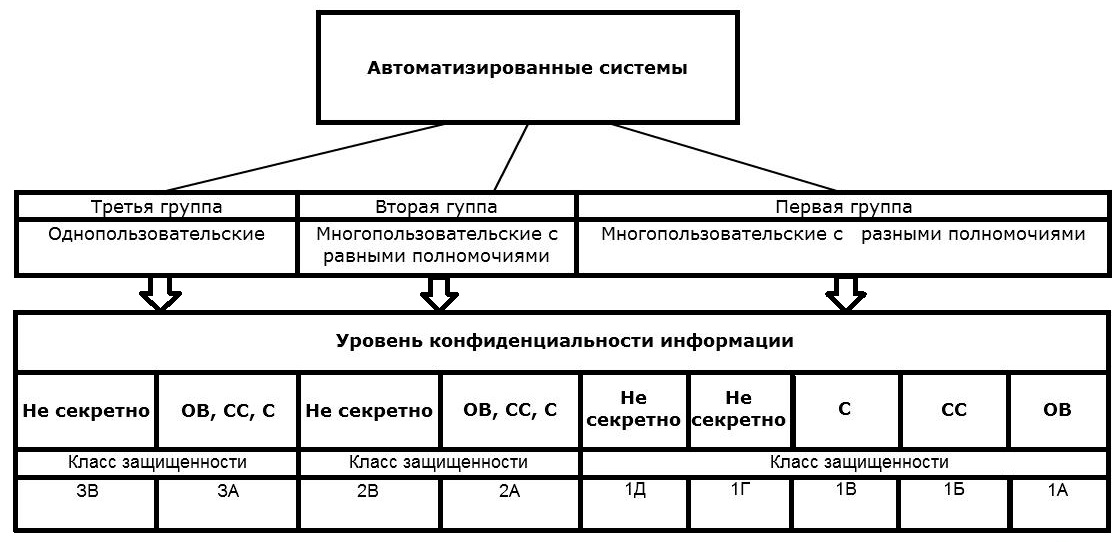 Какое ас. Классификация автоматизированных систем управления. Классы защищённости автоматизированных систем. Классификация автоматизированных систем 1г. Класс защиты автоматизированной системы ФСТЭК 1в.