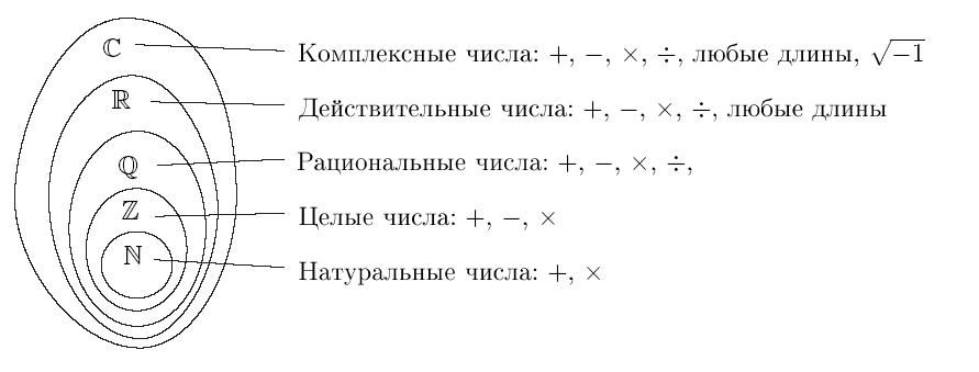 Типы цифр. Рациональные целые натуральные числа схема. Числа натуральные целые рациональные вещественные комплексные. Целые рациональные и действительные числа. Целые действительные рациональные и комплексные числа.