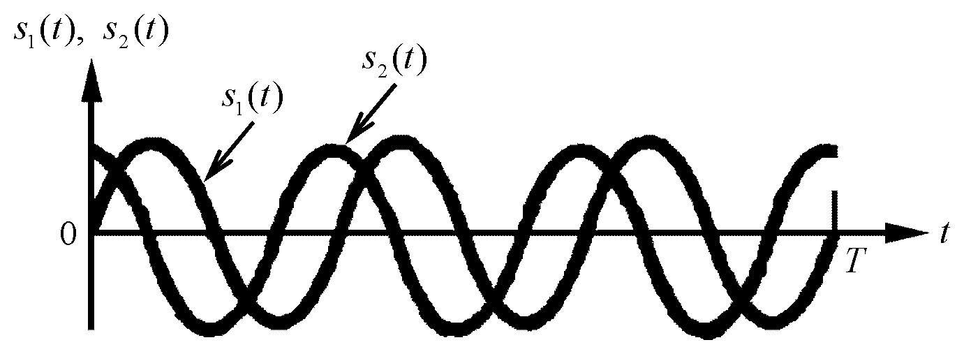 Гармонический рисунок. Ортогональность сигналов. Ортогональные сигналы примеры. Ортогональность двух сигналов. Ортогональность синала это.
