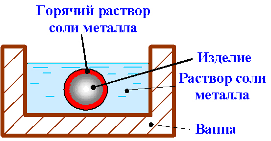 Холодные растворы. Горячий раствор и холодный раствор.