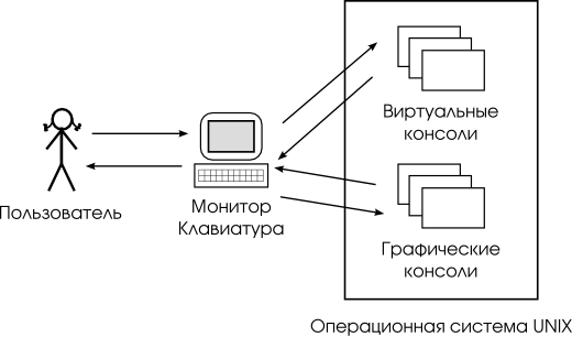 Виртуальные и графические консоли