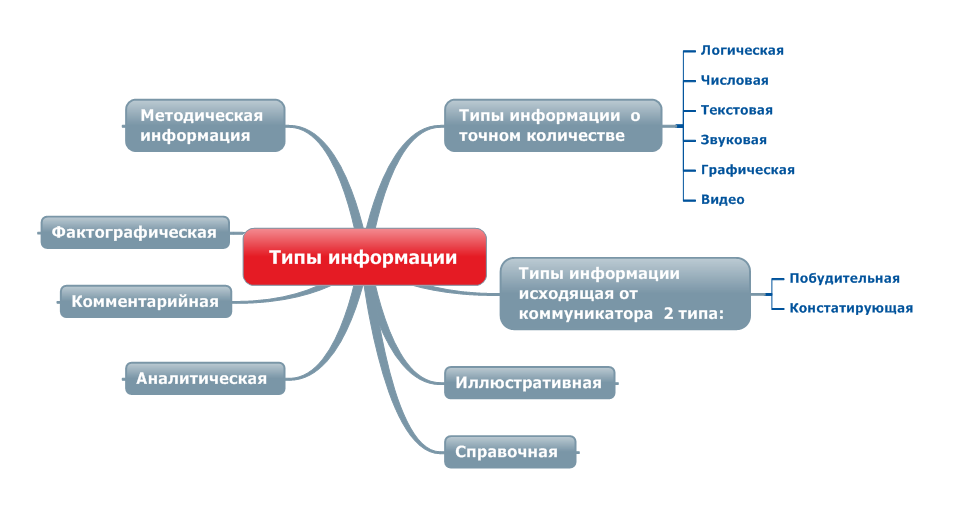 Тип сведений