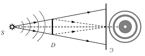 Рис.1. Точечный источник посылает световую волну на круглый непрозрачный диск D, а на экране Э в центре наблюдается светлое пятно Араго-Пуассона