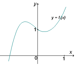Fig. 3: Grafiku i funksionit