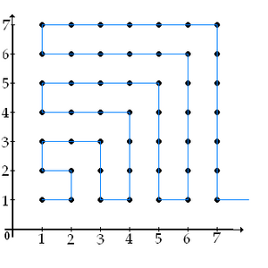 Fig 1 : Çiftet e bashkërenditura të bashkësisë N x N