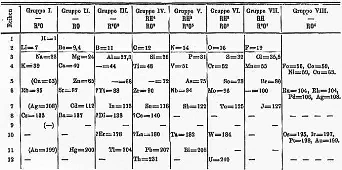 Det periodiska systemet 1871