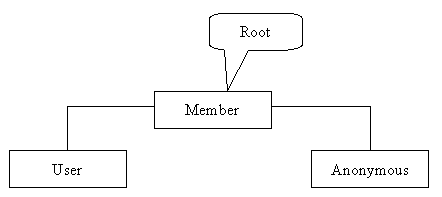 Tập tin:MemberTree.PNG