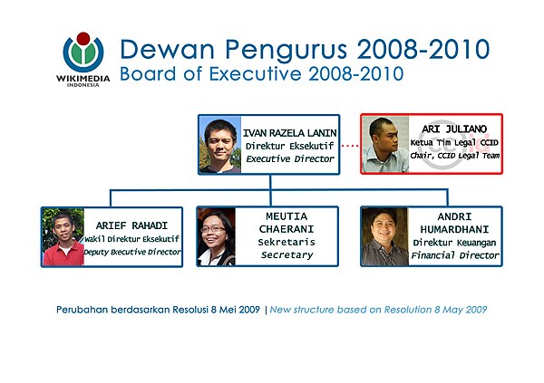 Dewan Pengurus 2008-2010 Perubahan (2009).jpg