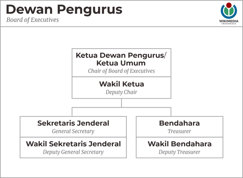 Struktur Dewan Pengurus.png